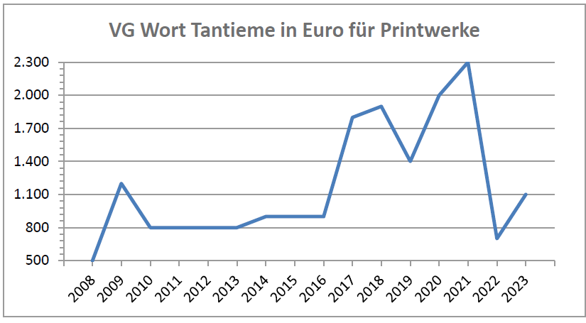 entwicklung vg wort tantieme